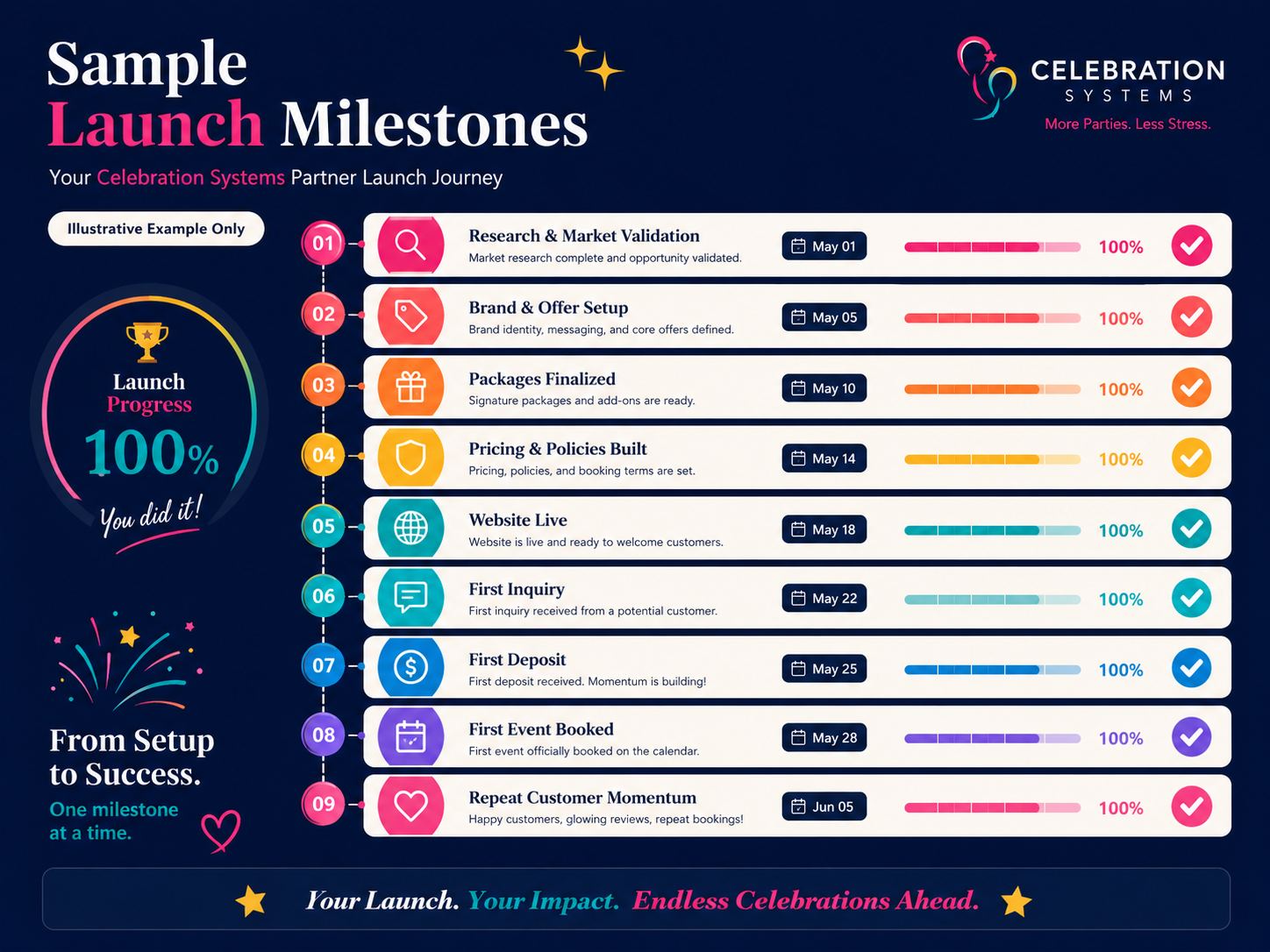Partner Launch Milestones illustrative example